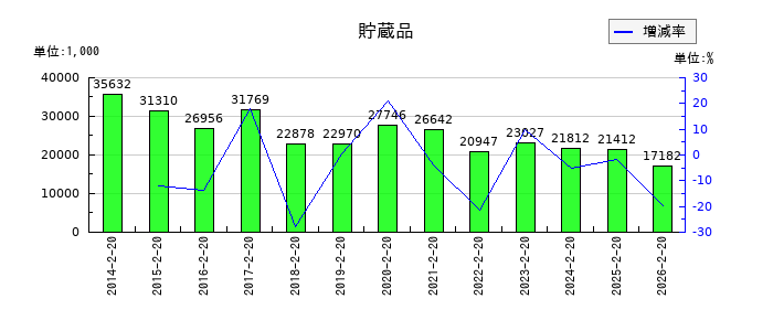 パレモ・ホールディングスの貯蔵品の推移