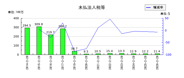 パレモ・ホールディングスの未払法人税等の推移