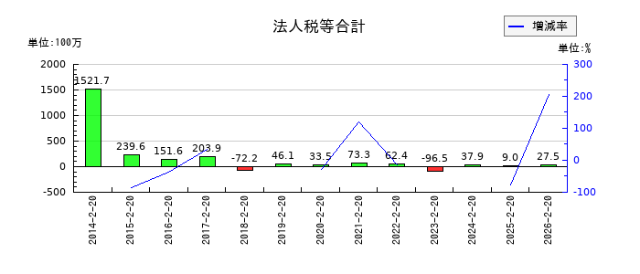 パレモ・ホールディングスの法人税等合計の推移