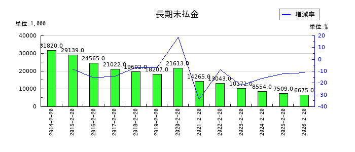 パレモ・ホールディングスの未払消費税等の推移