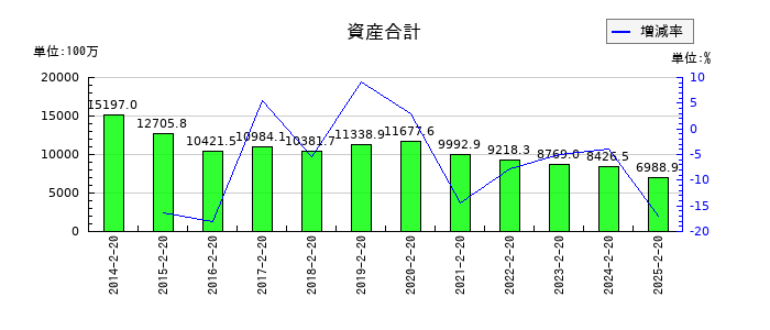 パレモ・ホールディングスの資産合計の推移
