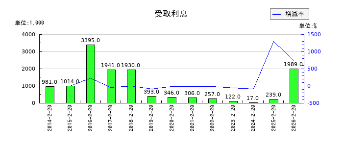 パレモ・ホールディングスの資産除去債務の推移