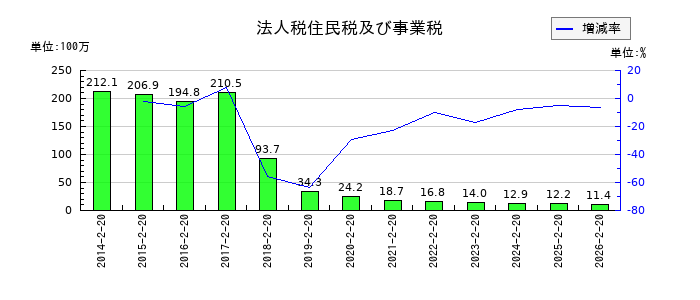 パレモ・ホールディングスの税金等調整前当期純利益又は税金等調整前当期純損失の推移
