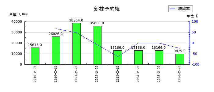 パレモ・ホールディングスの新株予約権の推移