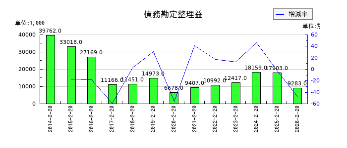 パレモ・ホールディングスの債務勘定整理益の推移