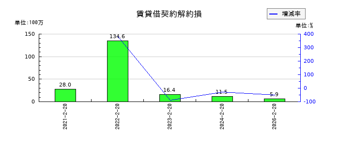 パレモ・ホールディングスの賃貸借契約解約損の推移