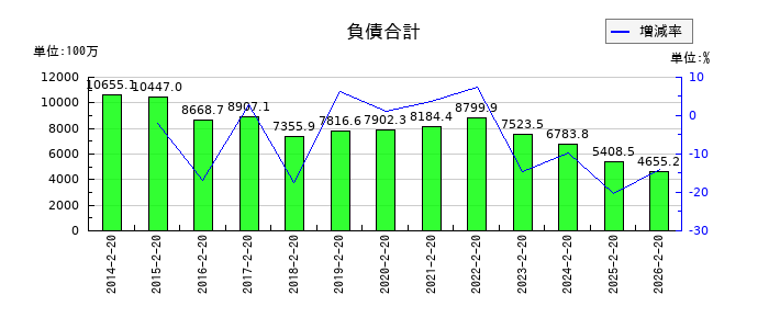 パレモ・ホールディングスの負債合計の推移