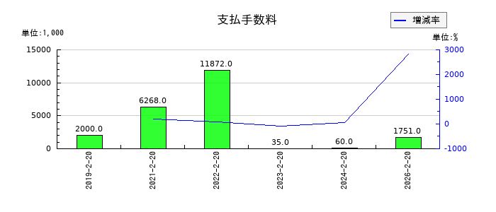 パレモ・ホールディングスの設備関係電子記録債務の推移