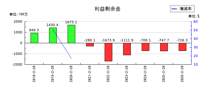 パレモ・ホールディングスの利益剰余金の推移