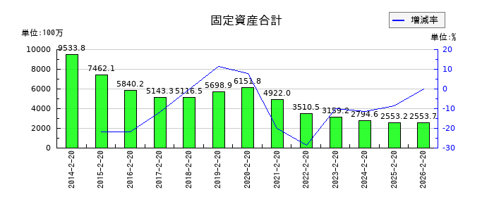 パレモ・ホールディングスの固定資産合計の推移