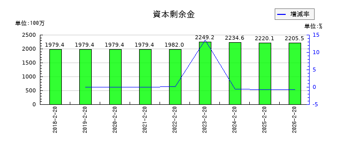 パレモ・ホールディングスの資本剰余金の推移