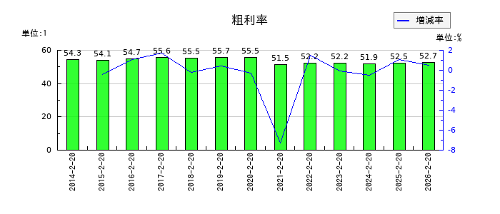 パレモ・ホールディングスの粗利率の推移