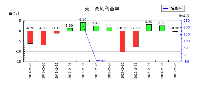 パレモ・ホールディングスの売上高純利益率の推移