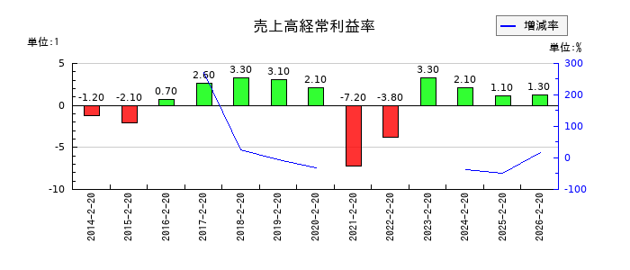 パレモ・ホールディングスの売上高経常利益率の推移