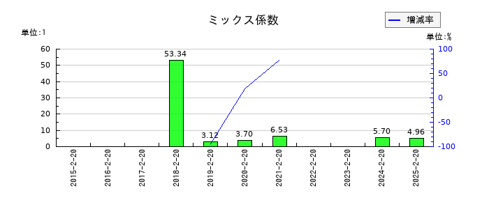 パレモ・ホールディングスのミックス係数の推移