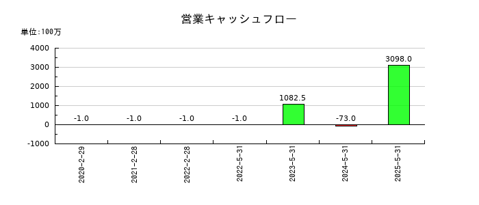 グロービングの営業キャッシュフロー推移
