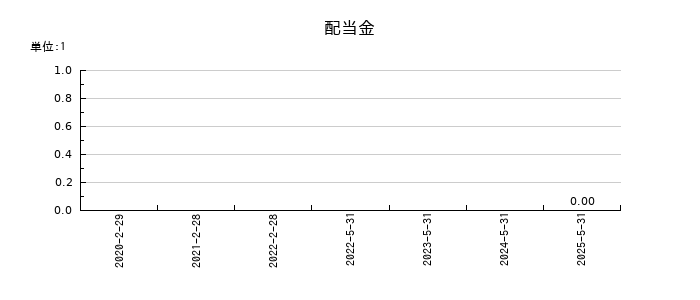 グロービングの年間配当金推移