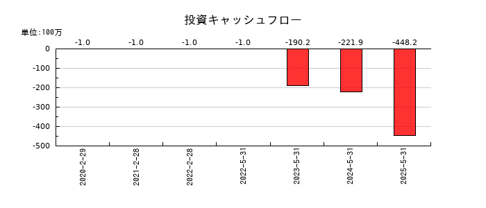 グロービングの投資キャッシュフロー推移
