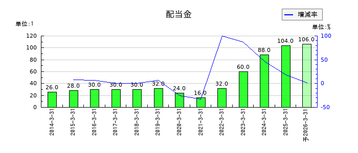 コメ兵ホールディングスの年間配当金推移