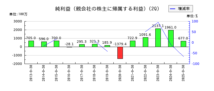 コメ兵ホールディングスの第2四半期の純利益推移