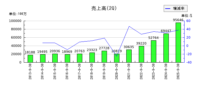 コメ兵ホールディングスの第2四半期の売上高推移