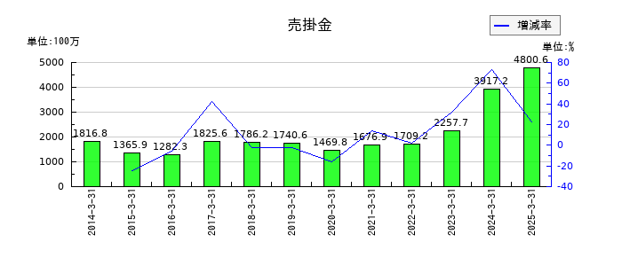 コメ兵ホールディングスの売掛金の推移