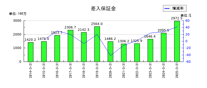 コメ兵ホールディングスの差入保証金の推移