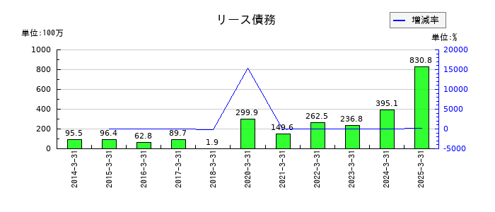 コメ兵ホールディングスのリース債務の推移