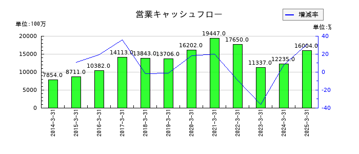 セリアの営業キャッシュフロー推移
