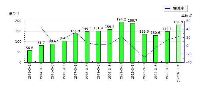セリアのEPS(一株当たりの利益)推移