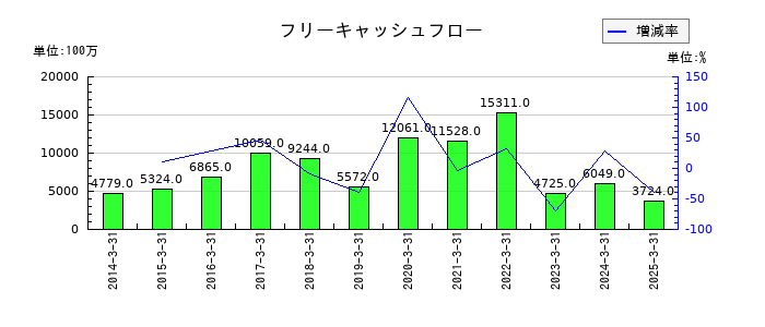 セリアのフリーキャッシュフロー推移