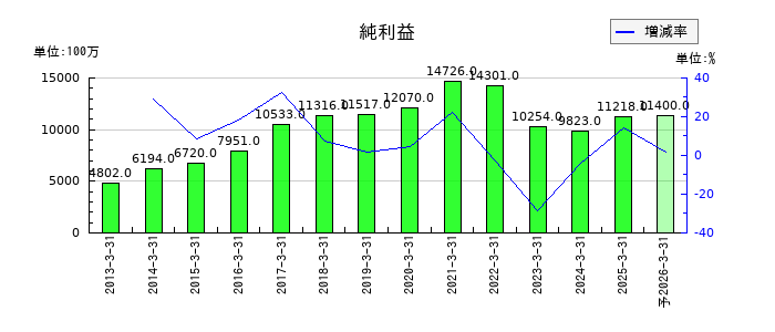 セリアの通期の純利益推移