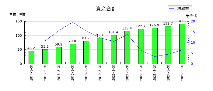 セリアの資産合計の推移