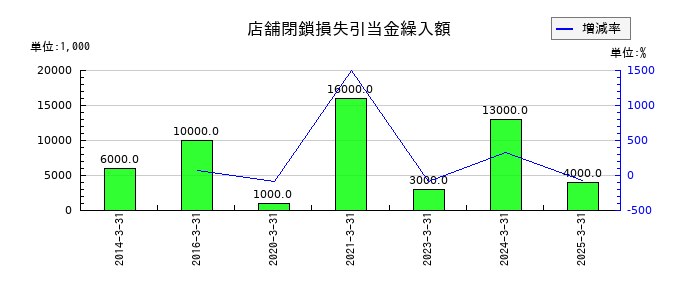セリアの店舗閉鎖損失引当金繰入額の推移