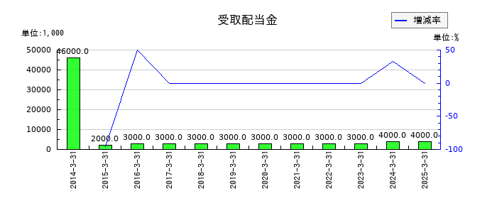 セリアの受取配当金の推移