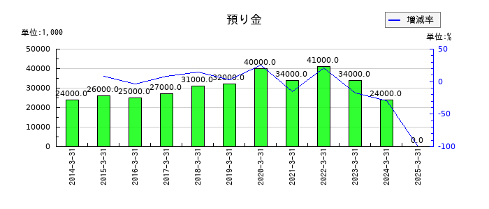 セリアの預り金の推移