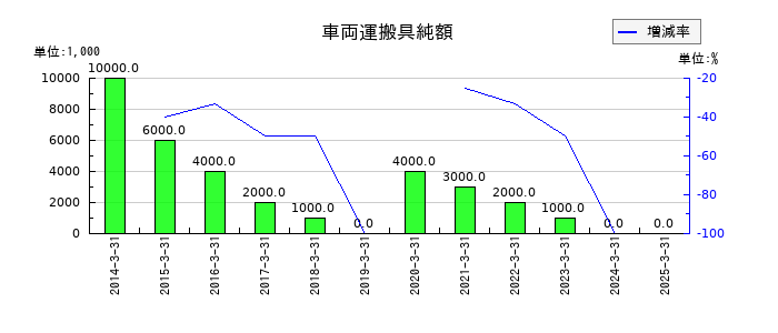 セリアの破産更生債権等の推移