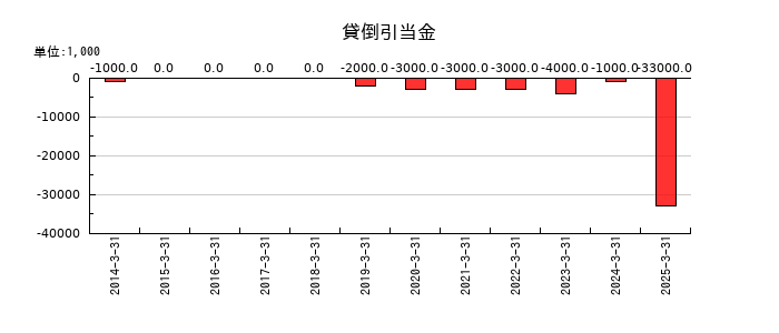 セリアの貸倒引当金の推移