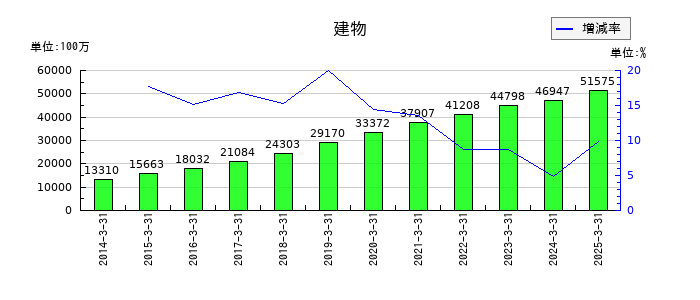 セリアの建物の推移