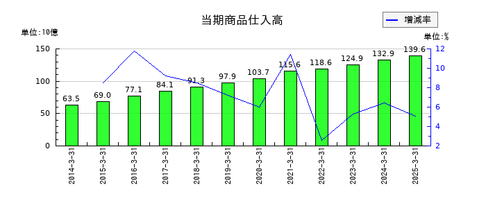 セリアの当期商品仕入高の推移