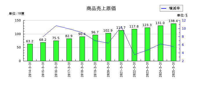 セリアの商品売上原価の推移