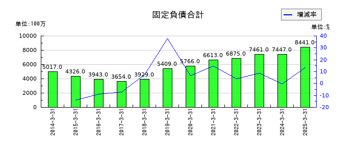 セリアの固定負債合計の推移