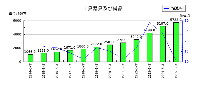 セリアの工具器具及び備品の推移