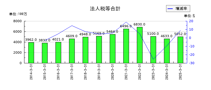 セリアの法人税等合計の推移