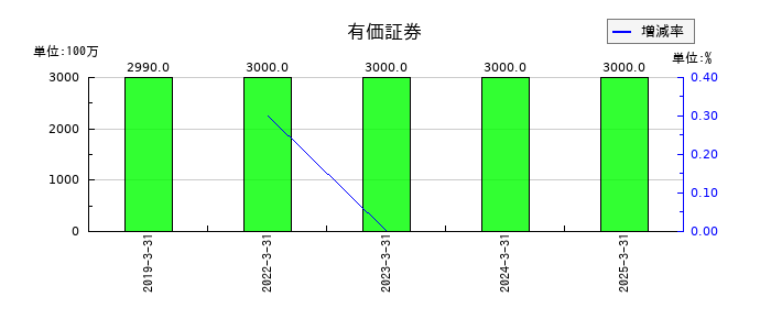 セリアの有価証券の推移