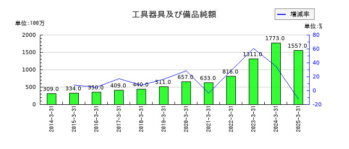 セリアの工具器具及び備品純額の推移