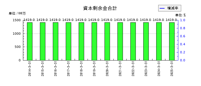 セリアの資本剰余金合計の推移