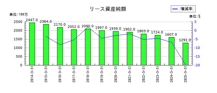 セリアのリース資産純額の推移