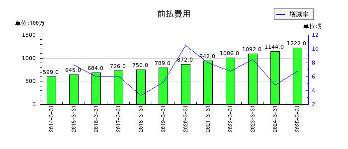 セリアの前払費用の推移