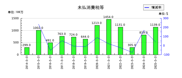 セリアの未払消費税等の推移